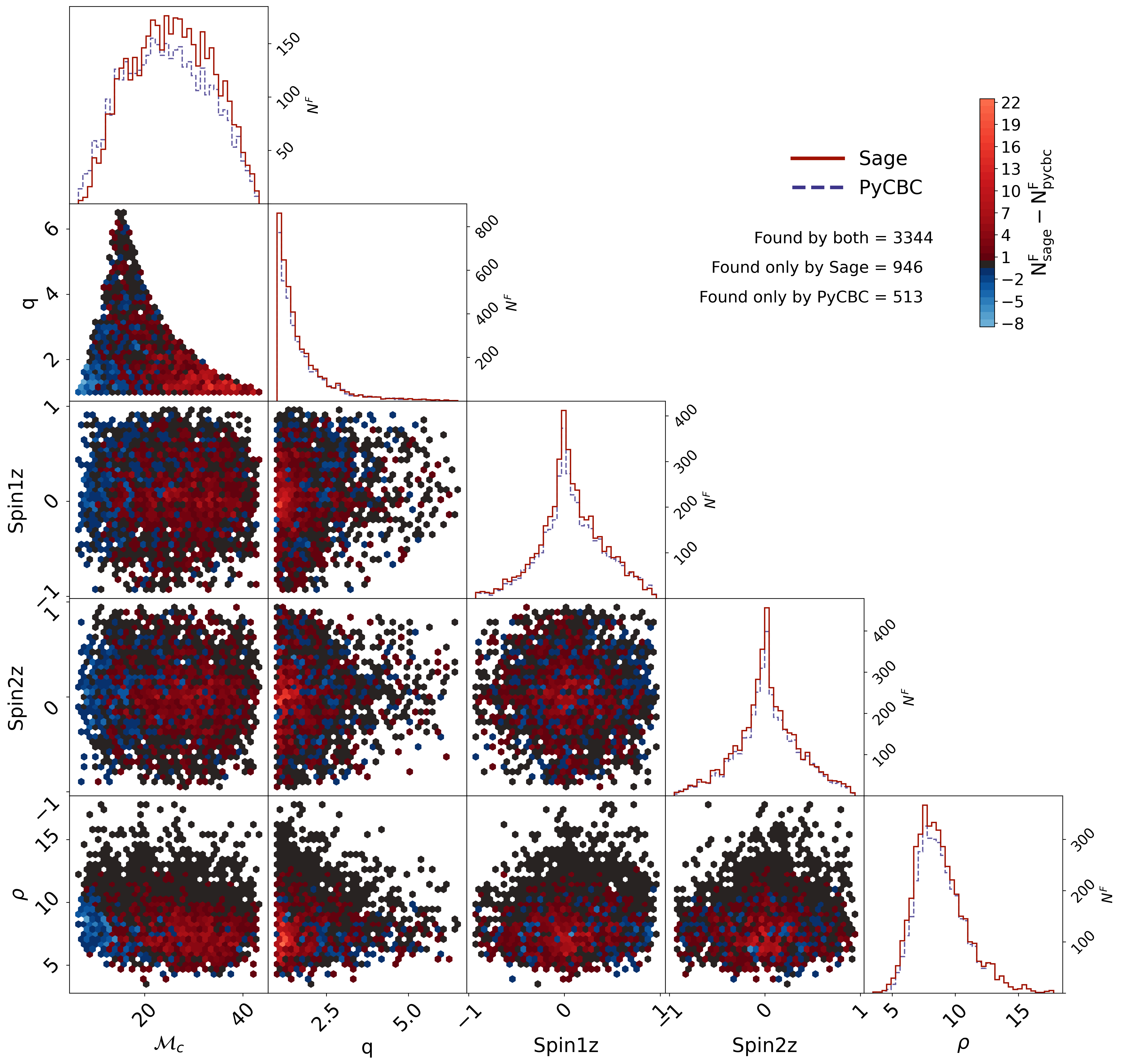 Sage vs PyCBC per-parameter detection comparison