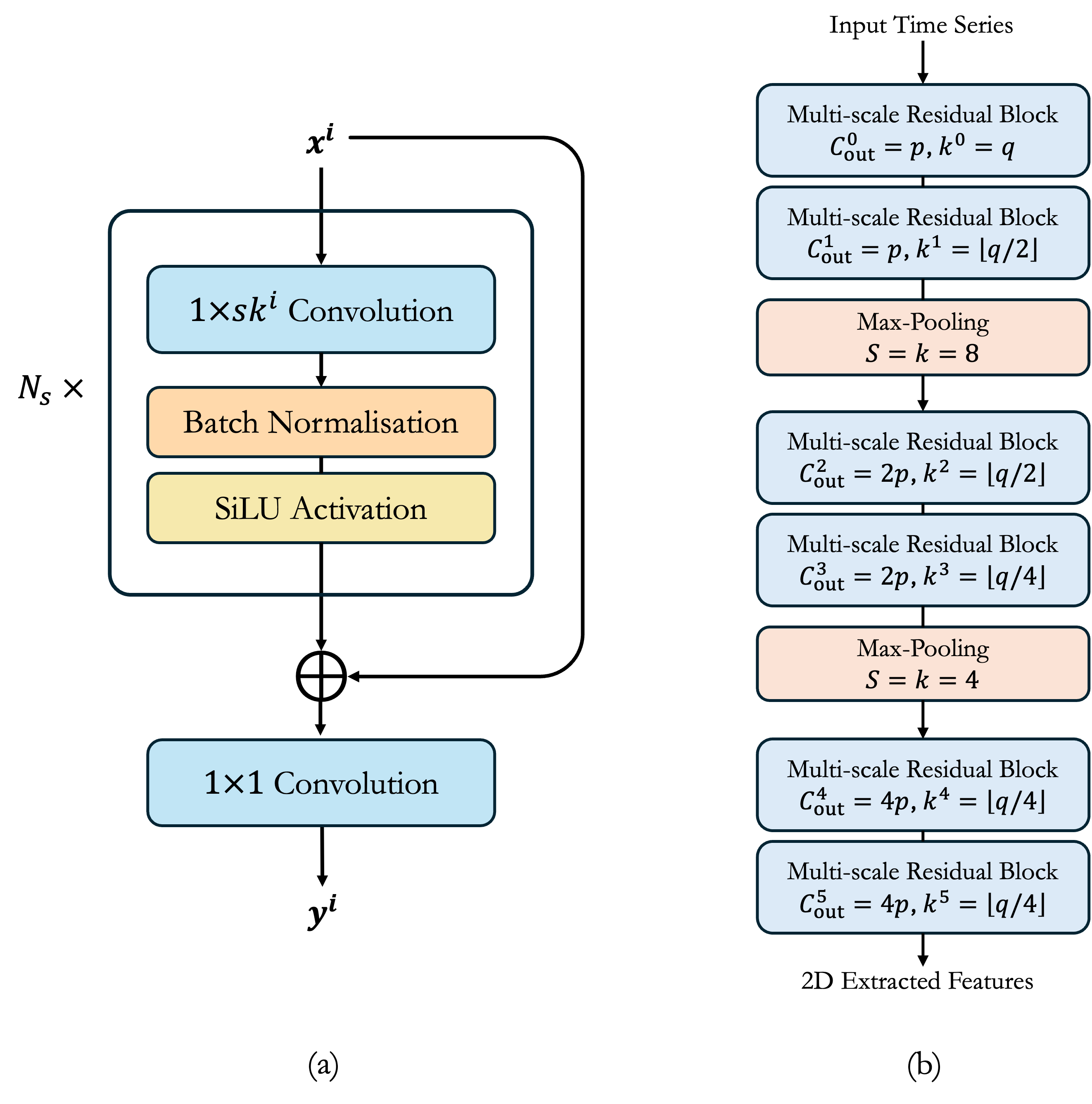 Multiscale frontend feature extractor architecture