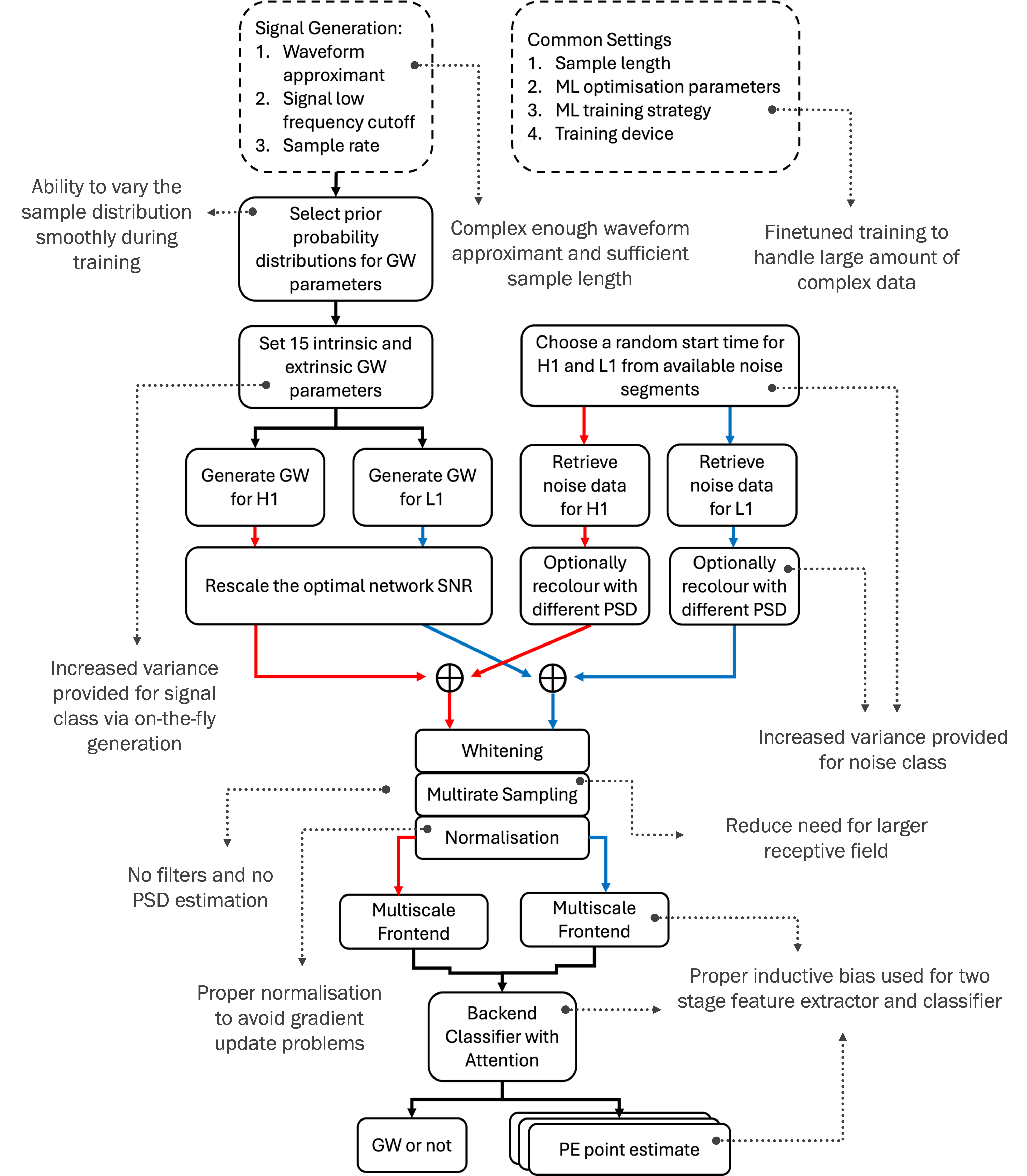 Sage methodology flowchart