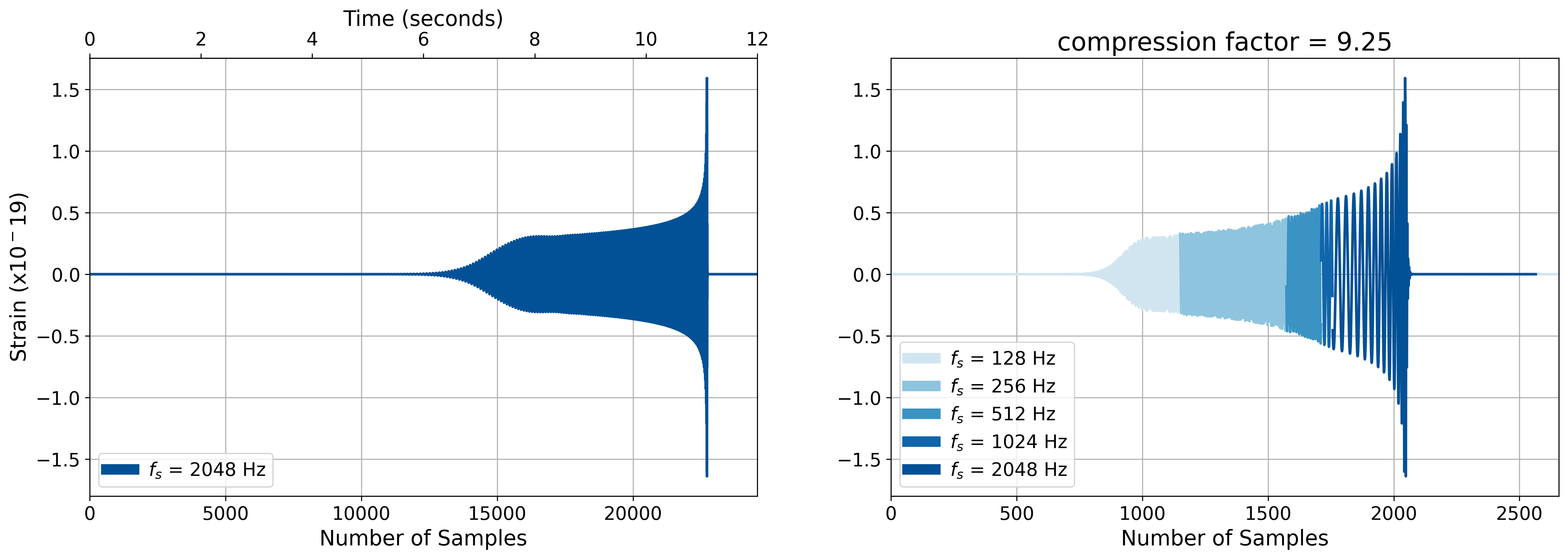Multirate sampling applied to a BBH template
