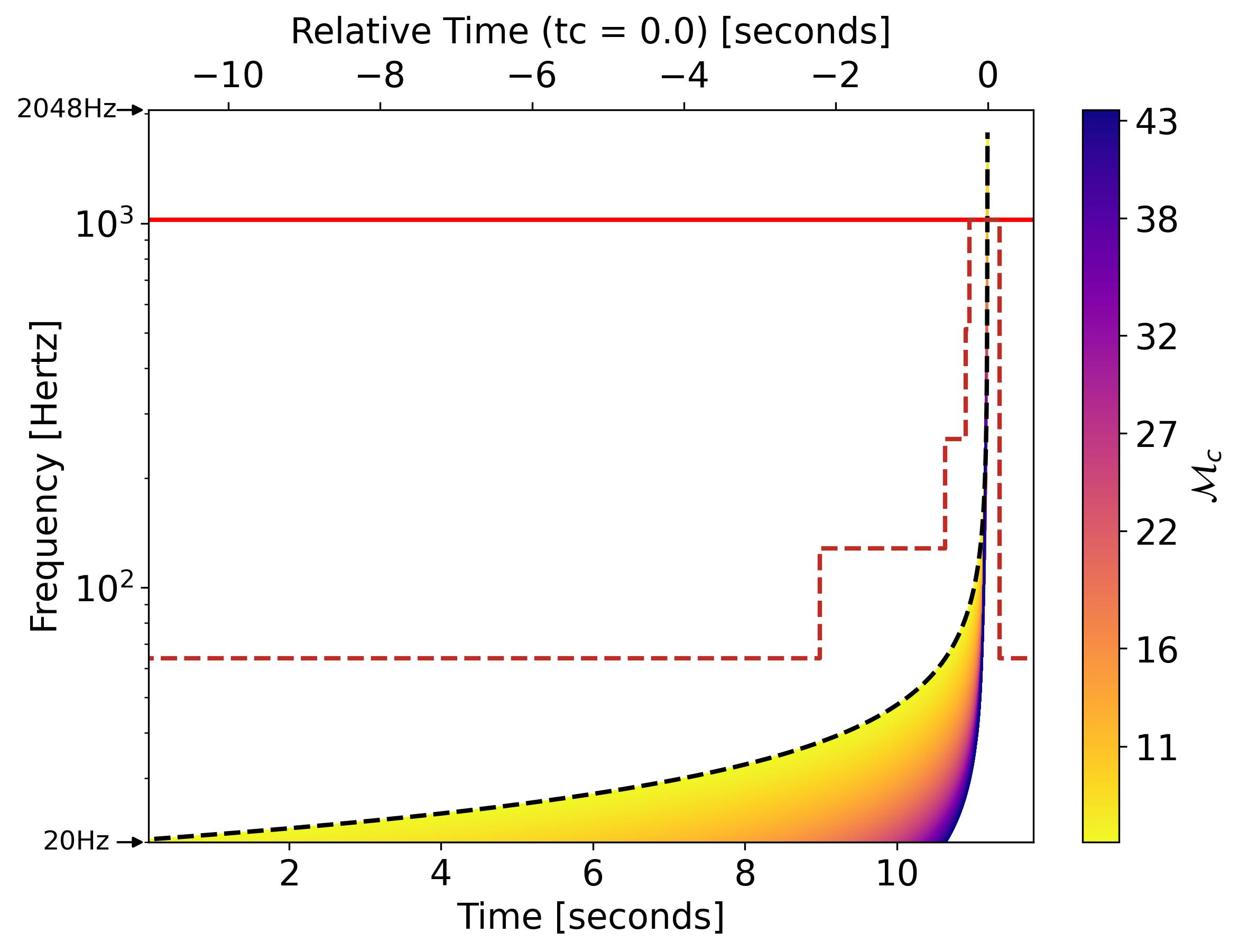 Frequency vs time curves of GWs coloured by chirp mass