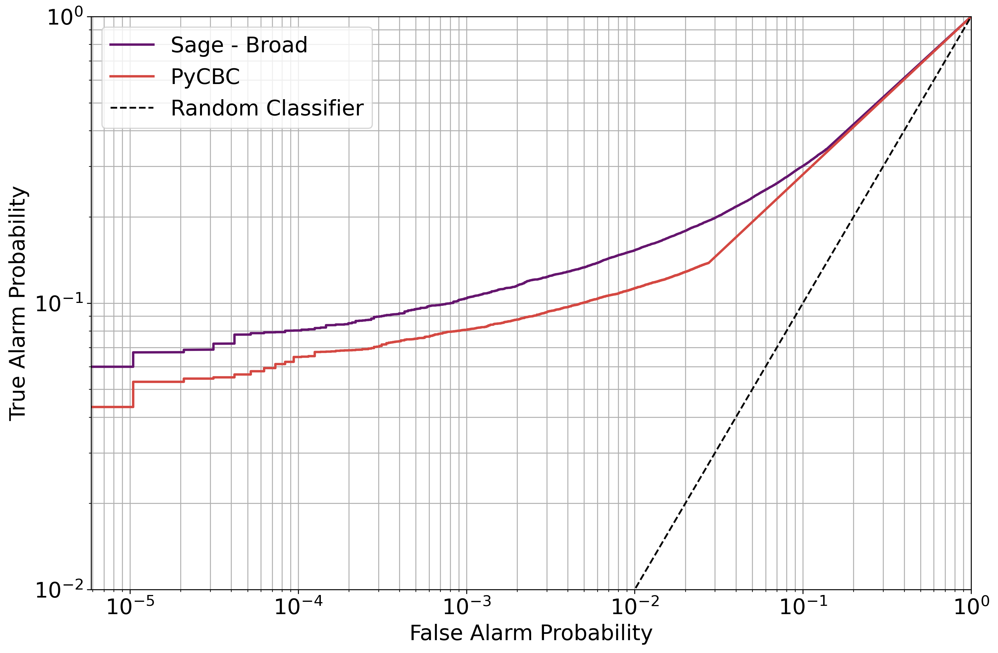 ROC curves for Sage and PyCBC
