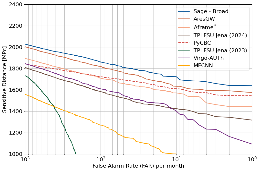 Sensitive distance vs FAR across all ML pipelines