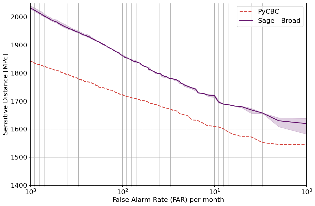 Sensitive distance vs FAR for Sage and PyCBC